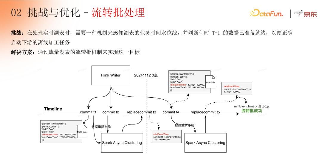 京东流量资产基于湖仓架构的落地实践