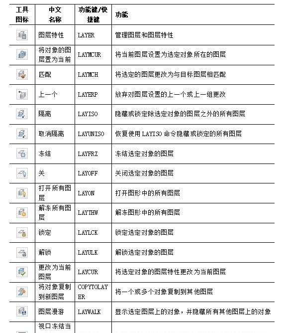 CAD教学-图层的使用（上）：认识图层
