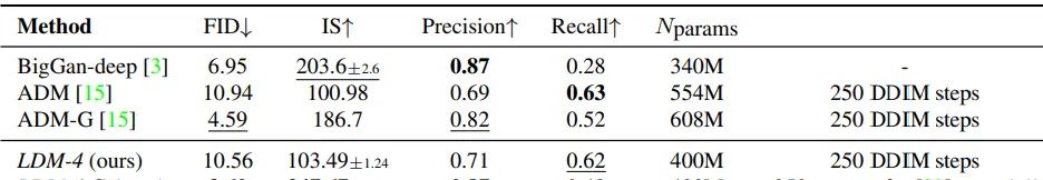 Latent Diffusion：高分辨率图像合成