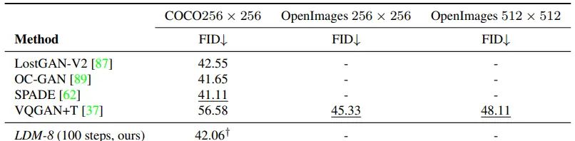 Latent Diffusion：高分辨率图像合成