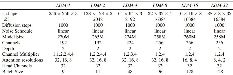 Latent Diffusion：高分辨率图像合成