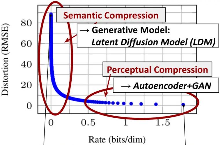 Latent Diffusion：高分辨率图像合成