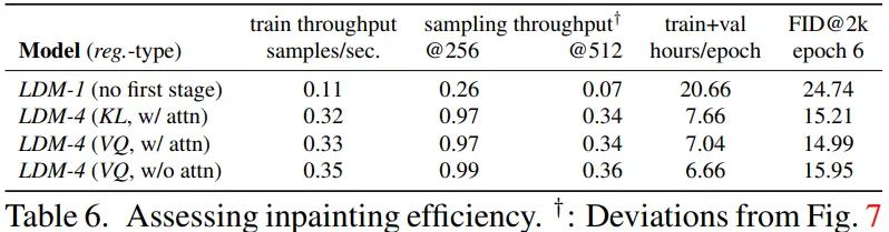 Latent Diffusion：高分辨率图像合成