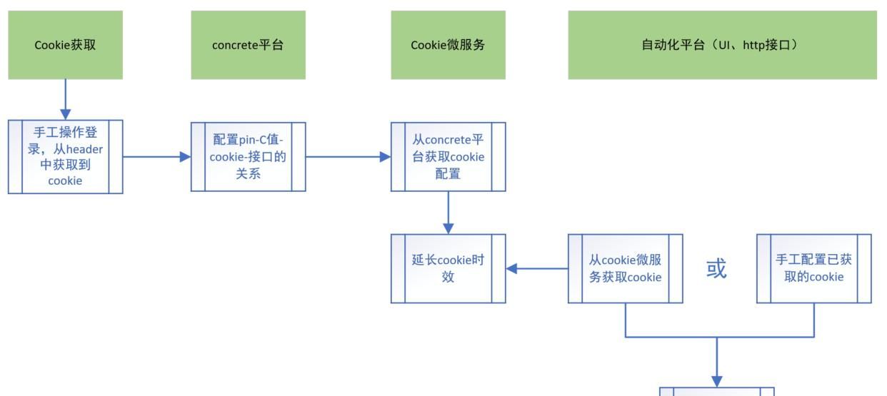 cookie时效无限延长方案