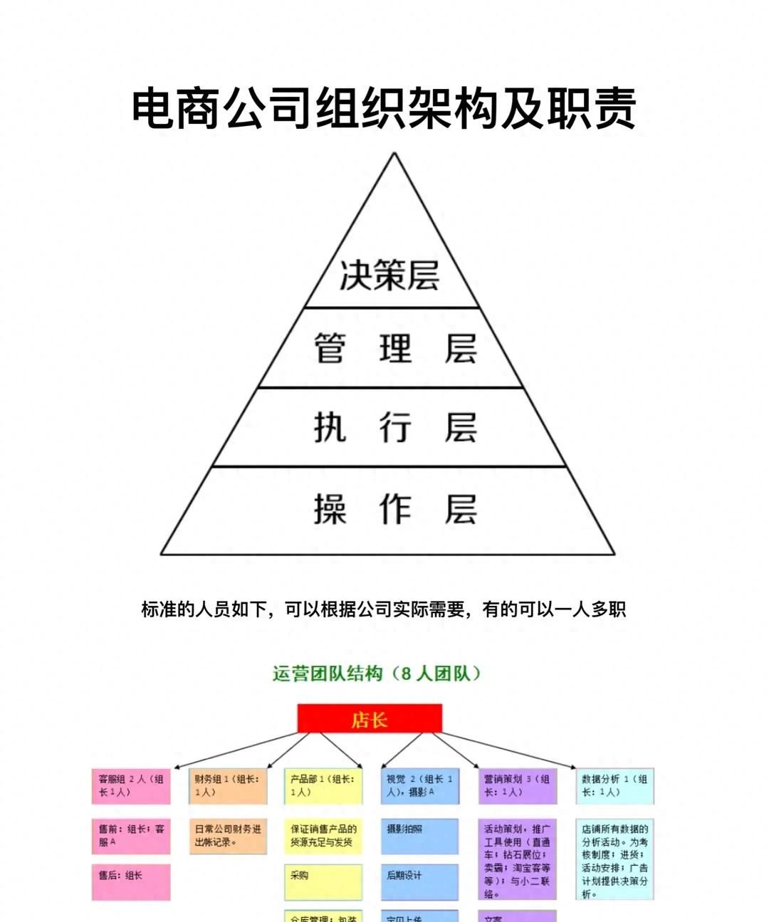 电商公司组织架构及岗位职责 - 宋马