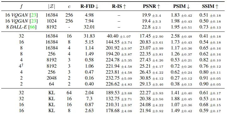 Latent Diffusion：高分辨率图像合成