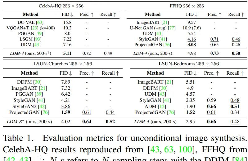 Latent Diffusion：高分辨率图像合成