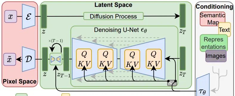 Latent Diffusion：高分辨率图像合成