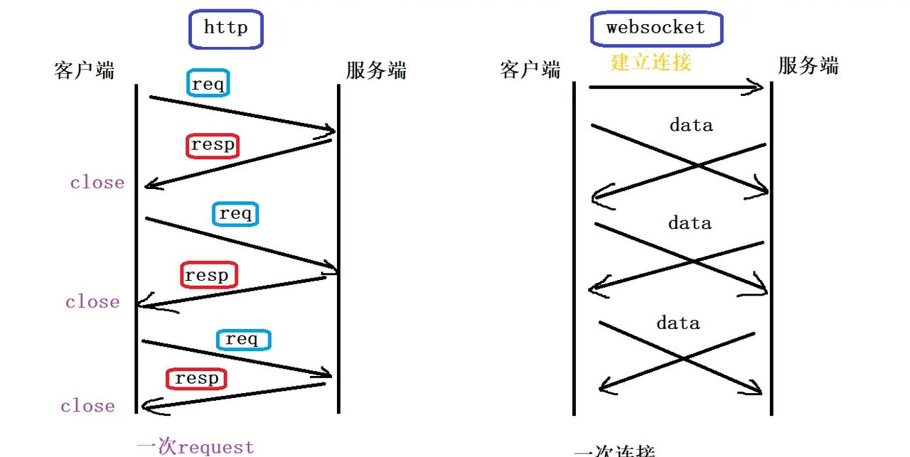 前端WebSocket封装使用 - 宋马