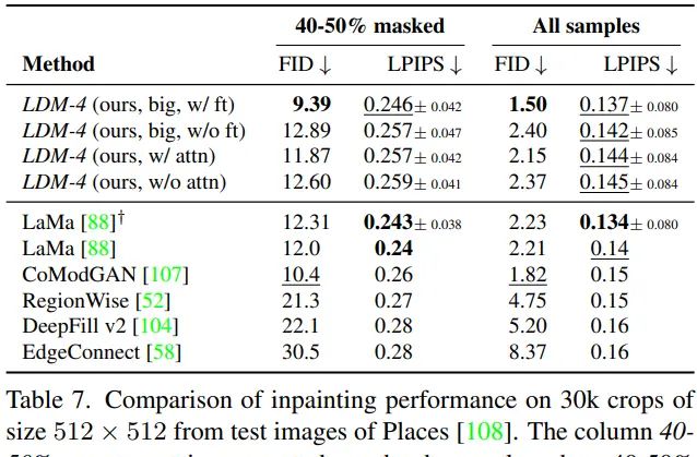 Latent Diffusion：高分辨率图像合成