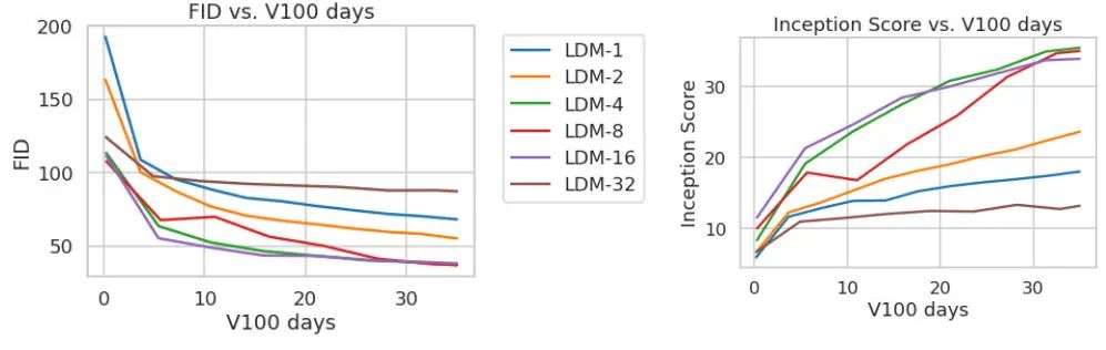 Latent Diffusion：高分辨率图像合成