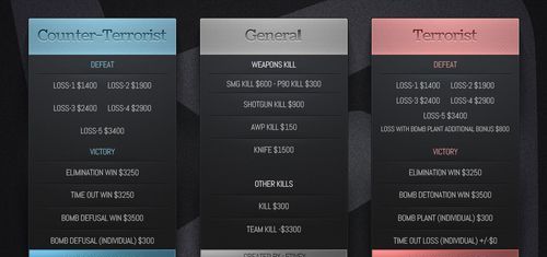 CSGO必须掌握的决胜技巧，协助你早日摆脱萌新期，升上大地球