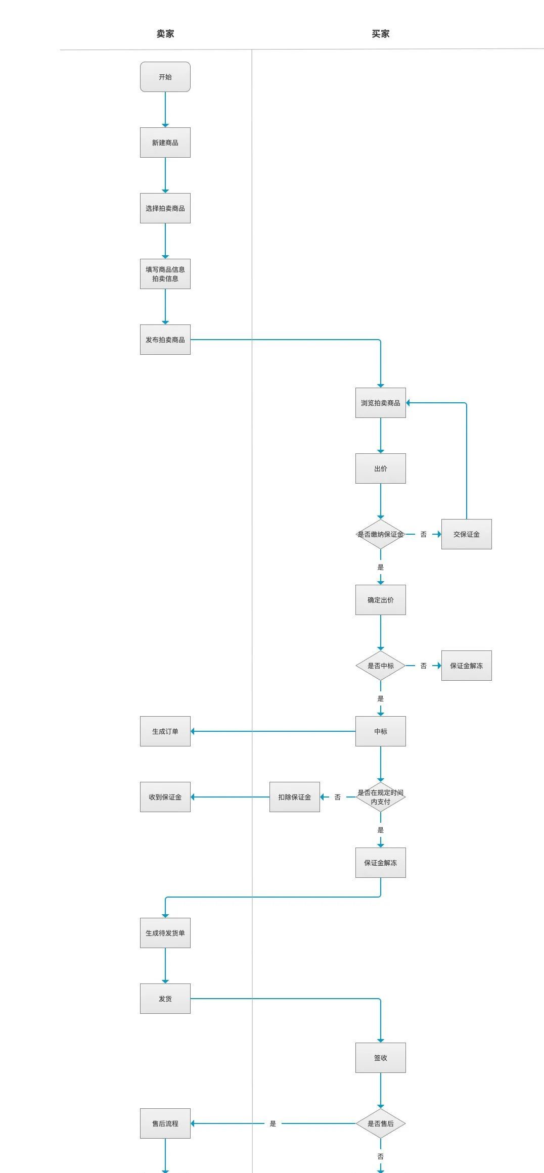 从0到1搭建电商SaaS——商品篇