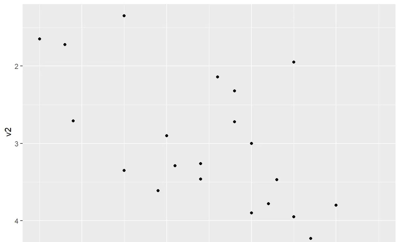 Tidyverse自学笔记-ggplot2标度之坐标轴设置