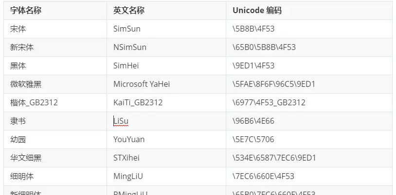 CSS字体样式属性