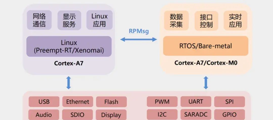 【技术简析】触觉智能RK3506 Linux星闪网关开发板：重新定义工业物联新标杆