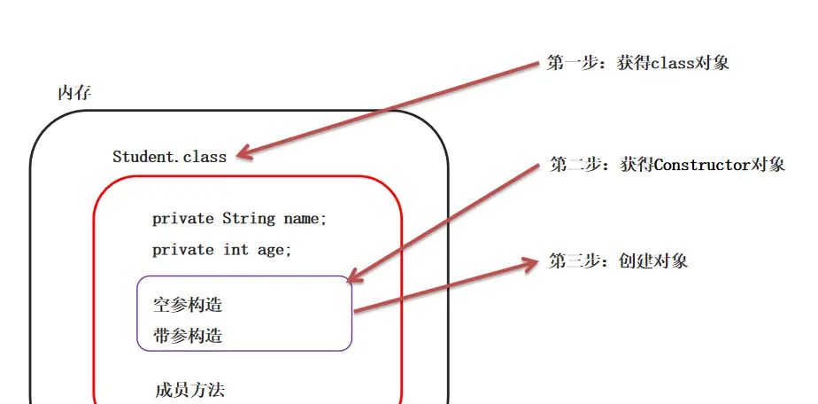 java菜鸟到大佬——全网最全反射机制讲解