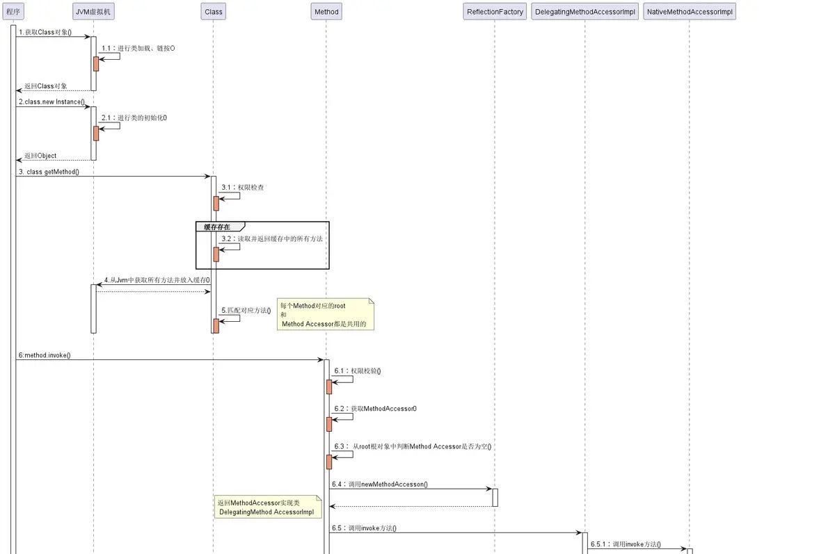 java菜鸟到大佬——全网最全反射机制讲解