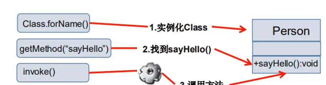 Java 基础 12. Java 注解和反射