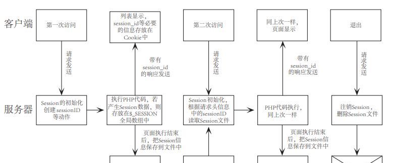 Cookie 和 Session详解