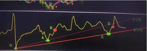 利用CCI做单的一些不为常人所知道的方法 - 宋马