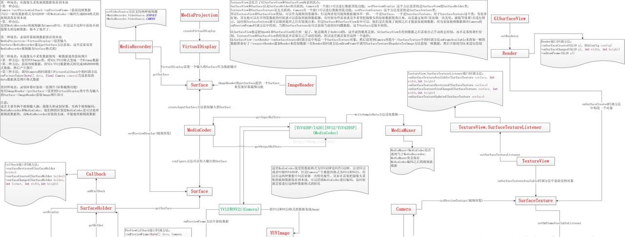 Android中直播视频技术探究之—基础知识大纲介绍 - 宋马