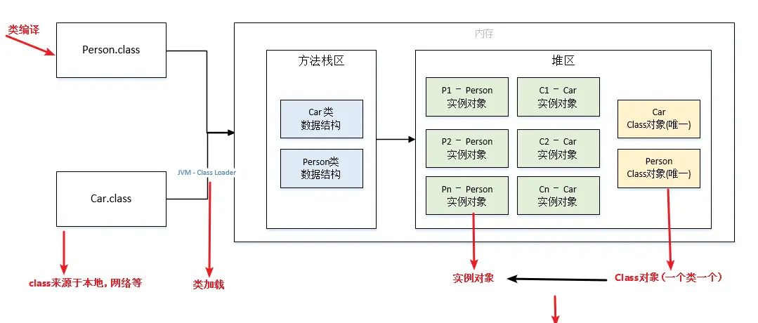 java菜鸟到大佬——全网最全反射机制讲解
