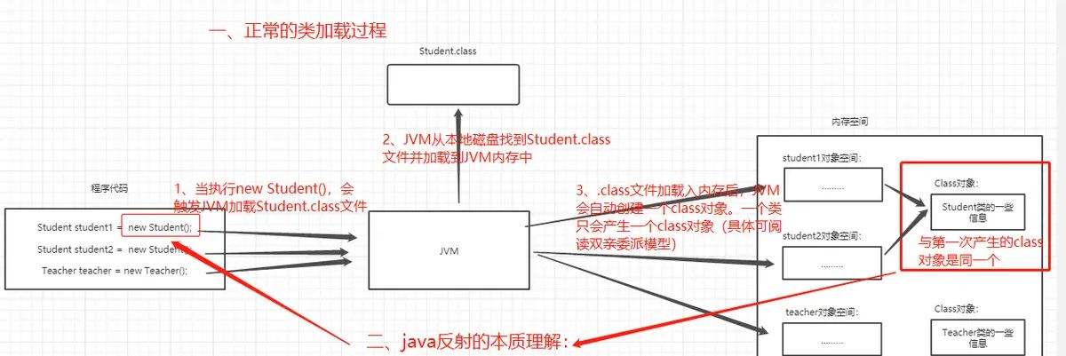 java菜鸟到大佬——全网最全反射机制讲解