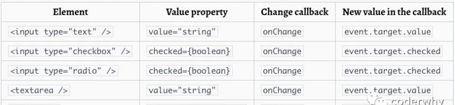 React（五）：受控组件、高阶组件、Portals、Fragment、CSS的编写方式(classNames的使用) - 宋马