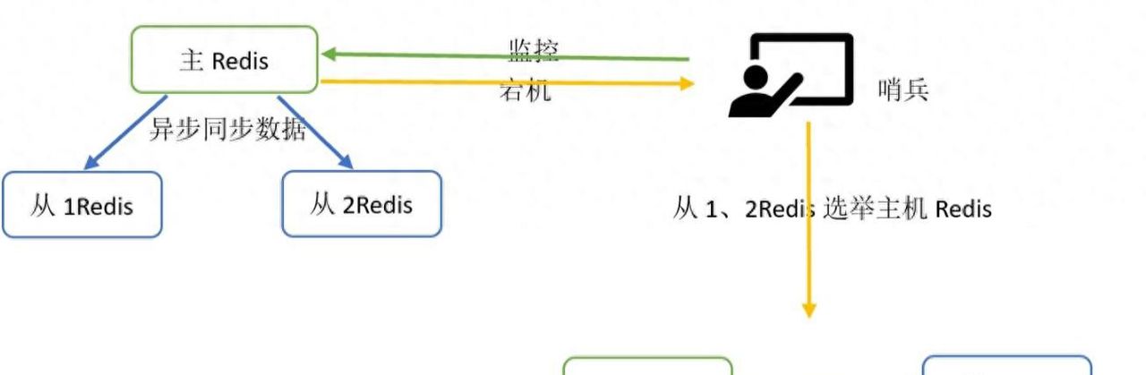 Redis教程——哨兵 - 宋马