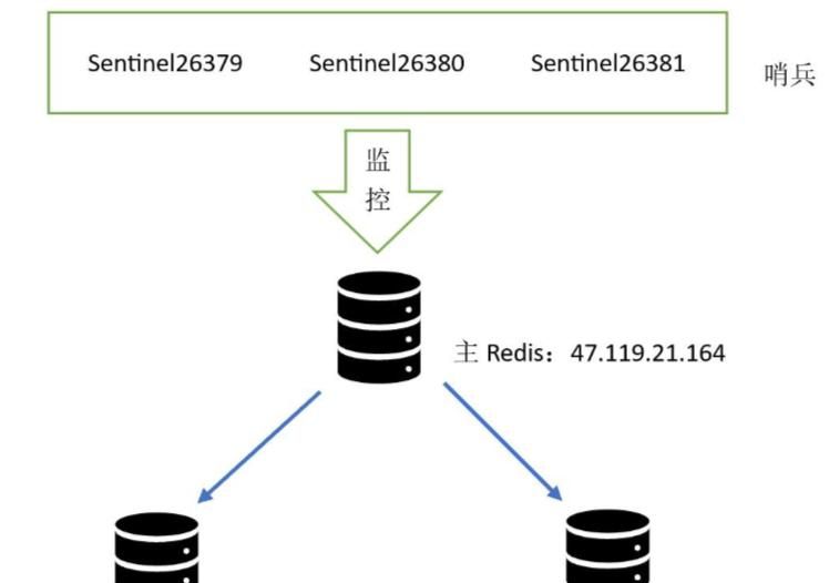 Redis教程——哨兵