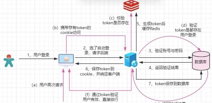 如何实现自动登录的功能