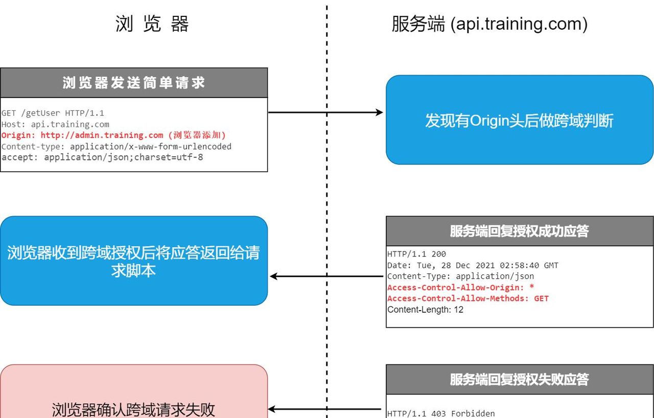 SpringBoot 项目处理跨域的四种技巧