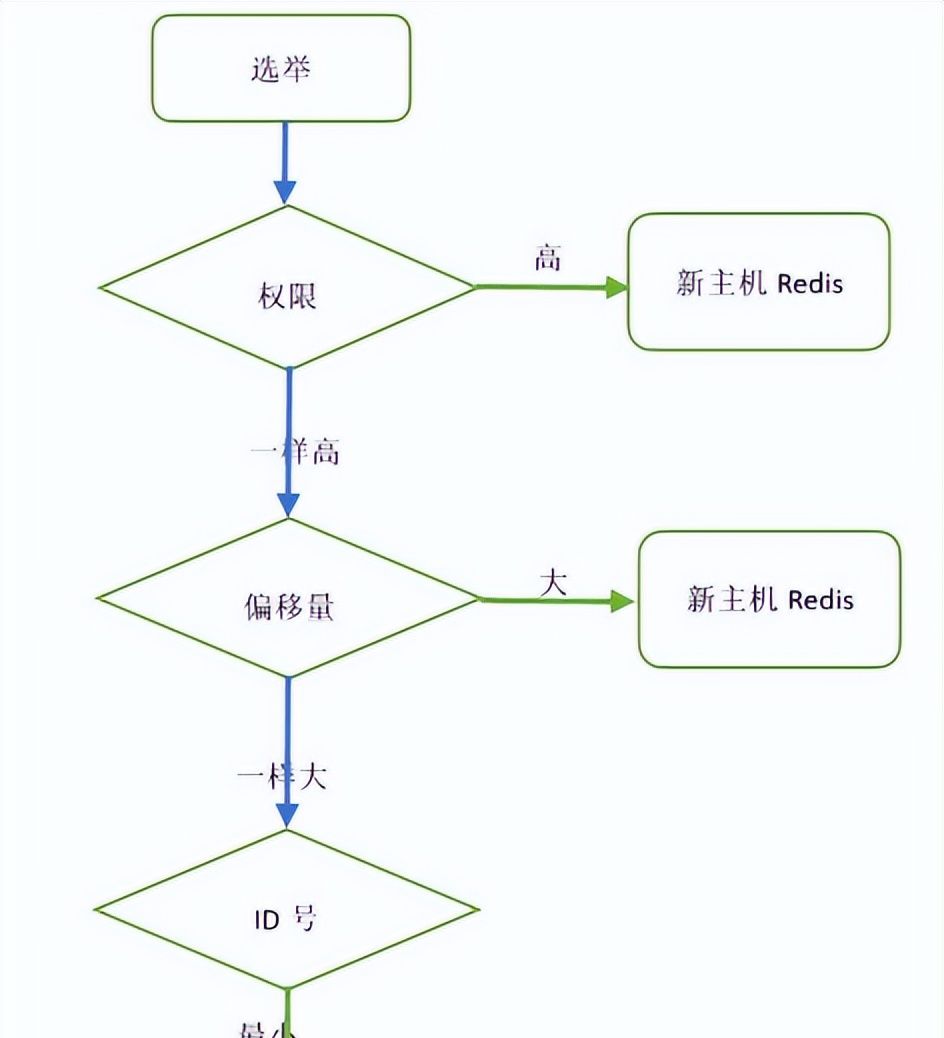 Redis教程——哨兵