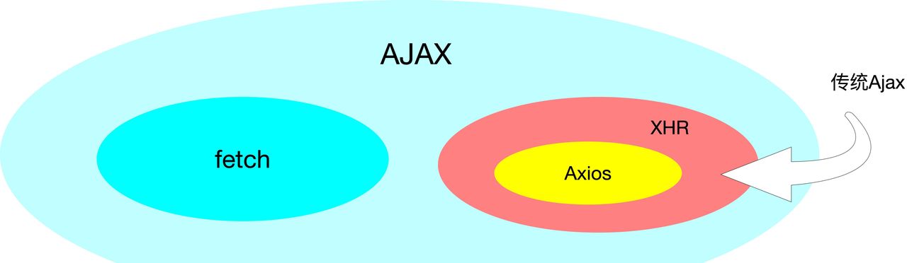 Ajax 会被 fetch 取代吗？Axios 怎么办？