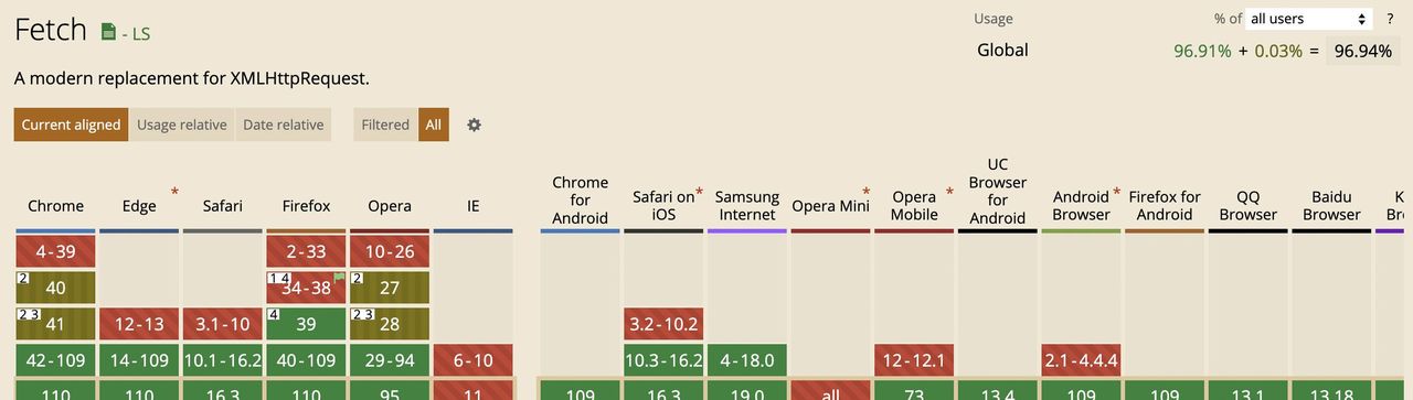 Ajax 会被 fetch 取代吗？Axios 怎么办？