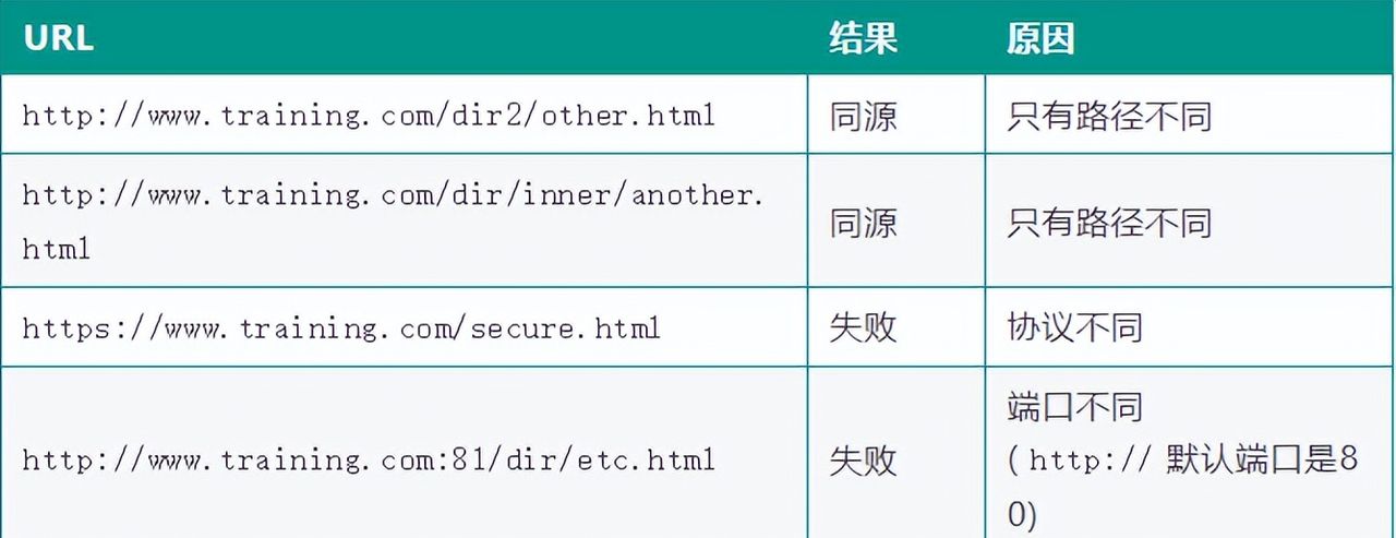 SpringBoot 项目处理跨域的四种技巧
