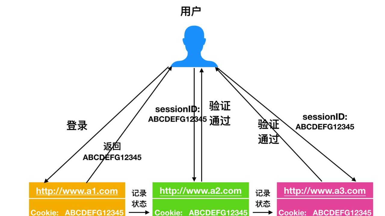 深入聊聊 Cookie、Session 和 Token