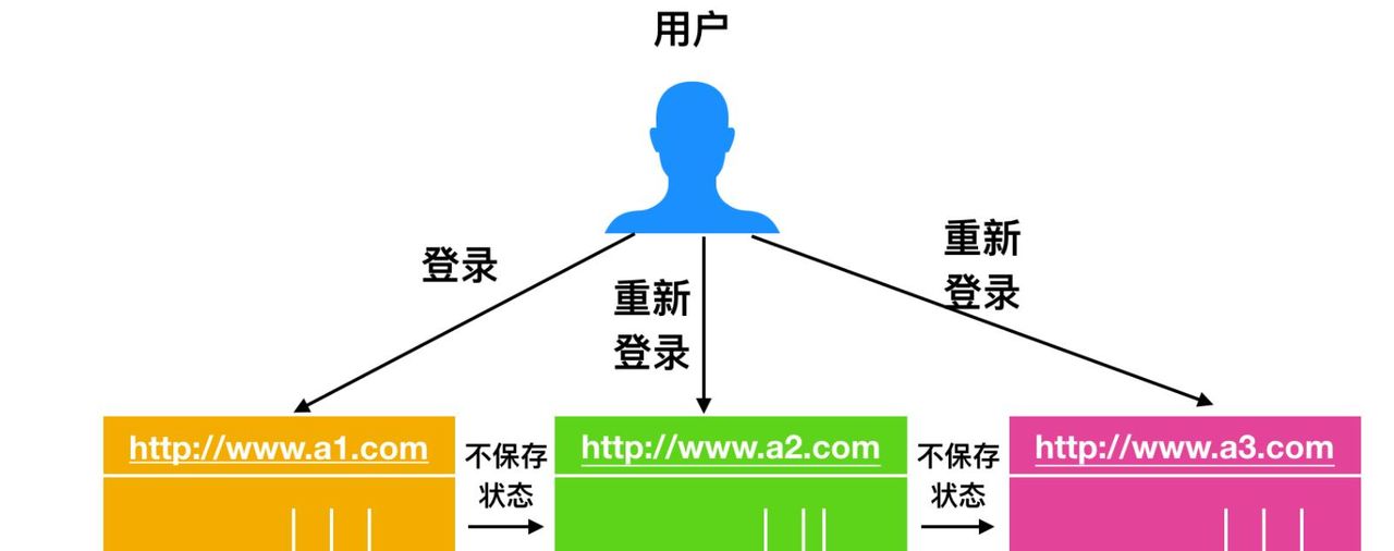 深入聊聊 Cookie、Session 和 Token