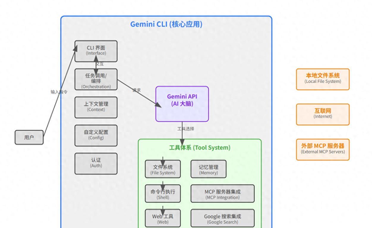 cursor免费替代， 通过cline对接gemini cli编程 - 宋马