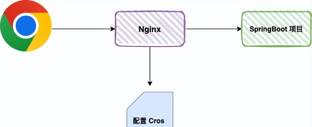 SpringBoot 项目处理跨域的四种技巧