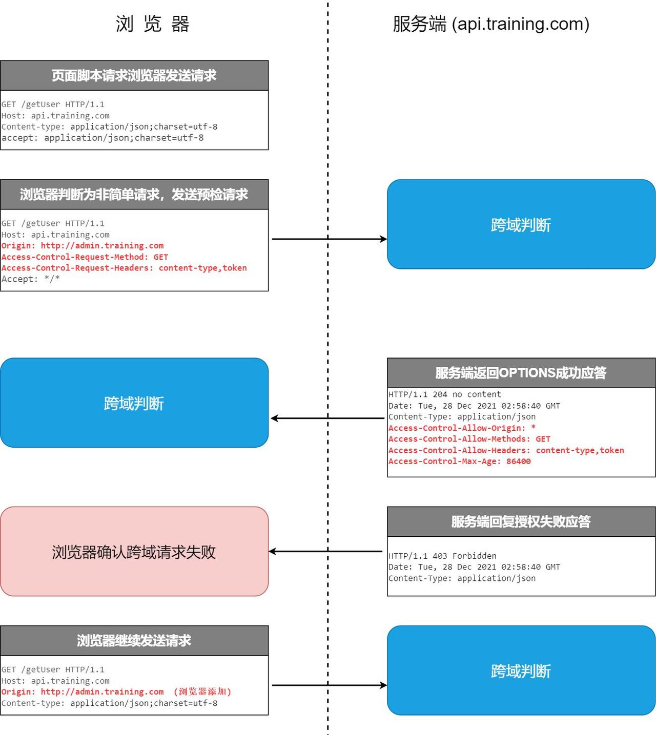 SpringBoot 项目处理跨域的四种技巧
