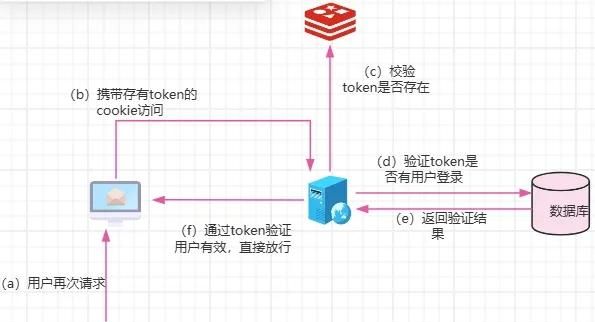 如何实现自动登录的功能