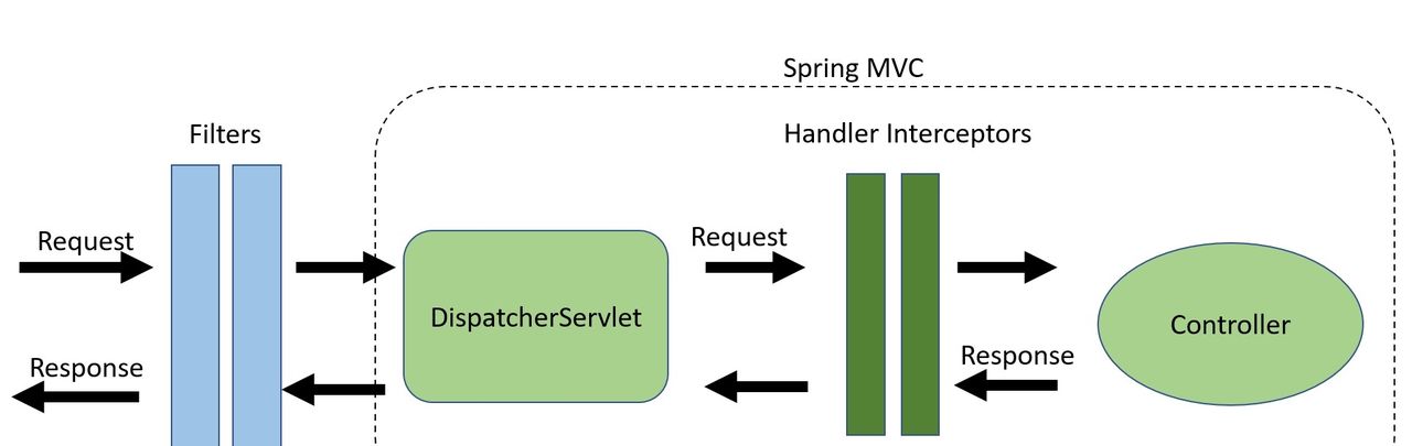 SpringBoot 项目处理跨域的四种技巧