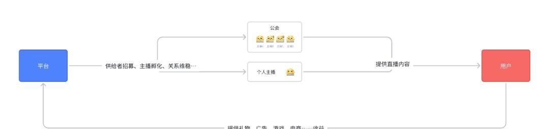 外行中台产品浅盘直播行业所需要的系统