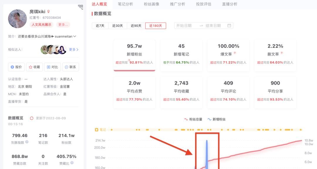 拆解小红书3个百万博主，房琪KIKI、料理猫王…….到底做对了什么？