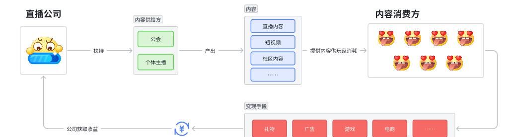 外行中台产品浅盘直播行业所需要的系统