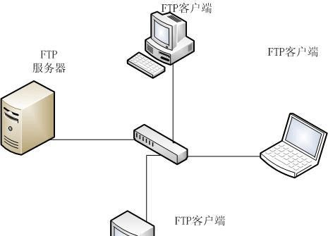 文件服务（FTP/NFS/SSH实战） - 宋马