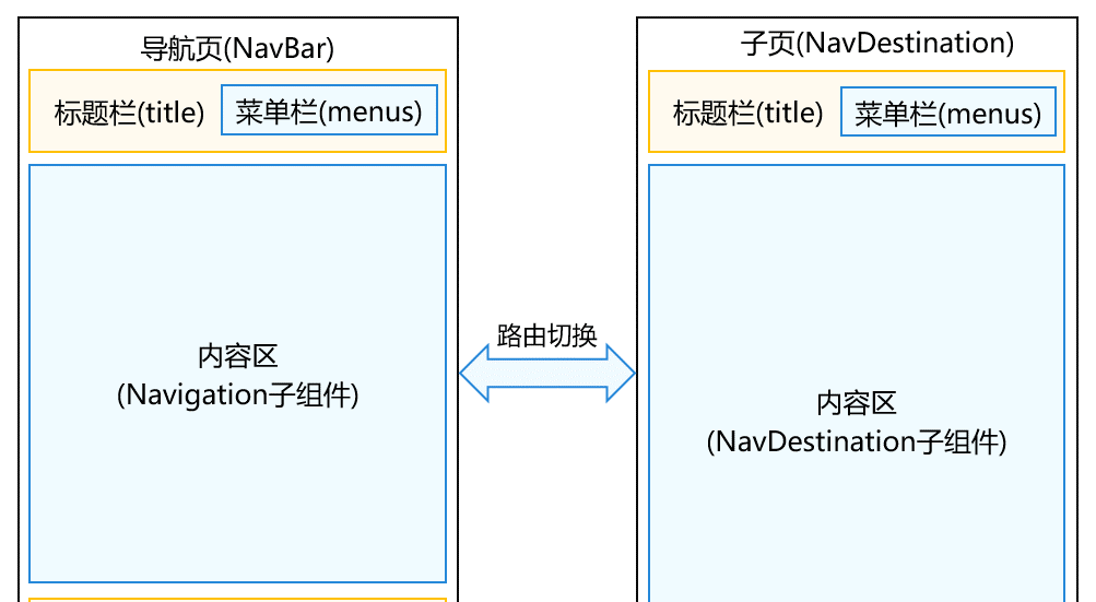ArkUI中的Navigation全面解析：构建高效导航体系(一) - 宋马