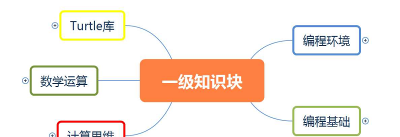 python一级考试总结与分析 - 宋马